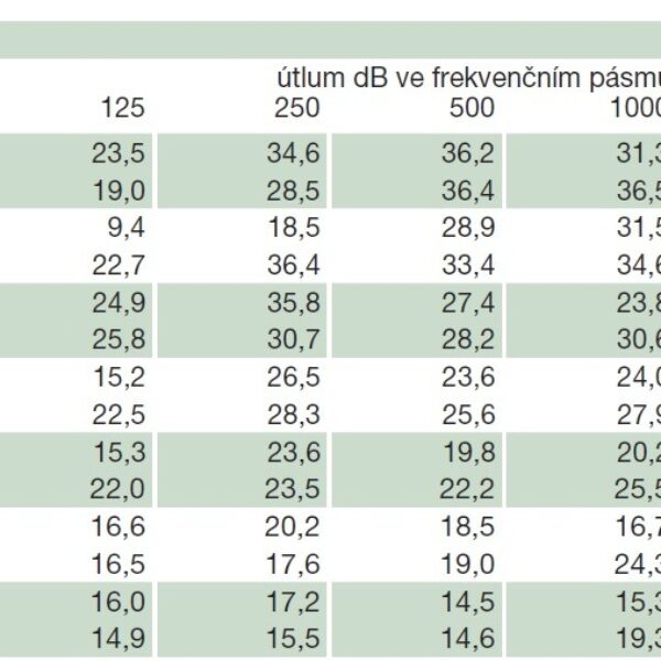 Sonoultra D160 - Tlmič hluku pružný